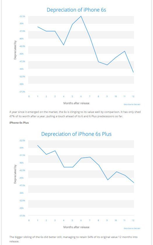 iphone devalue iphone devalue