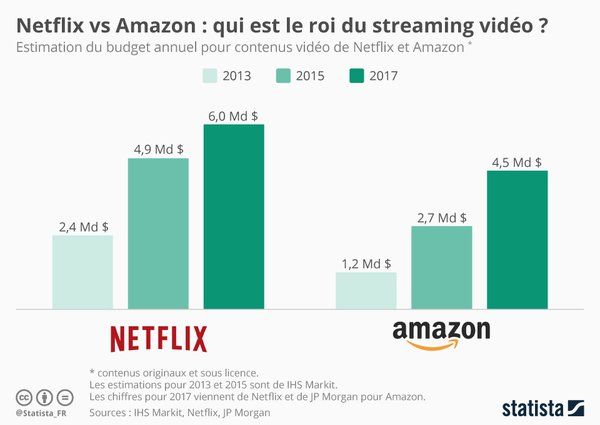 netflix amazon netflix amazon