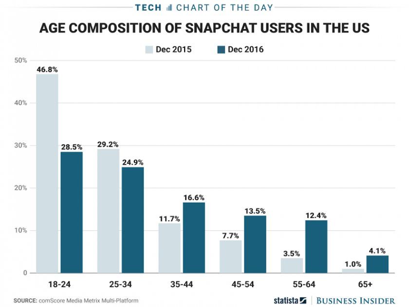 snap vieux