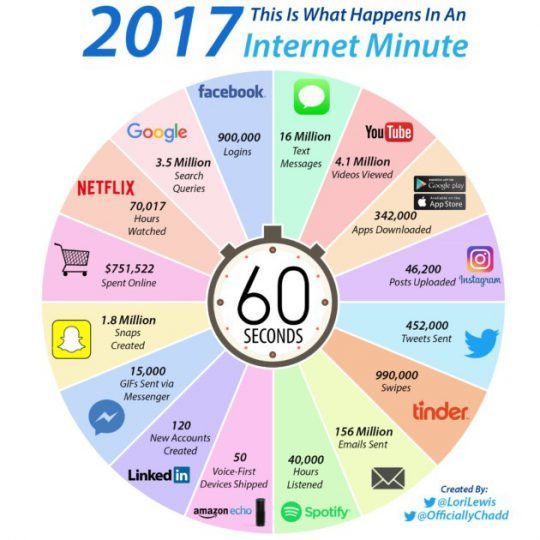 tout internet en une minute tout internet en une minute