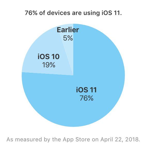 adoption apple ios 11 avril 2018