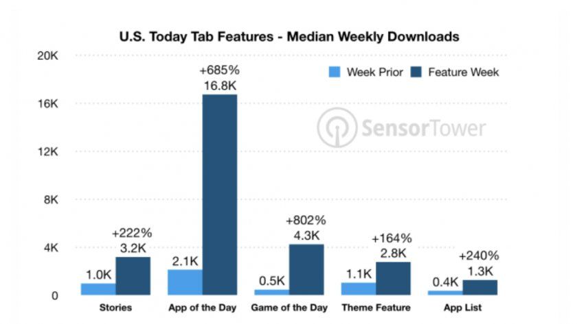 sensor tower chiffre boost app store