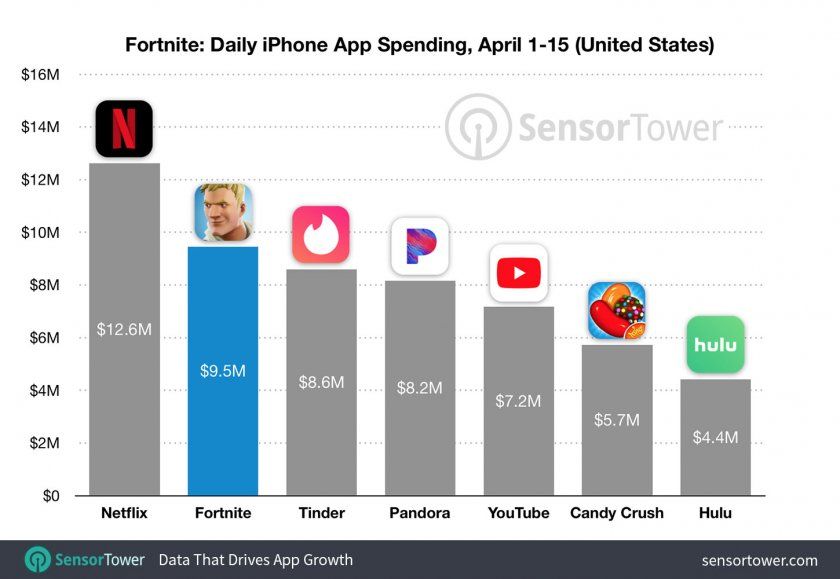 top app rentable avril 2018 fortnite netflix top app rentable avril 2018 fortnite netflix