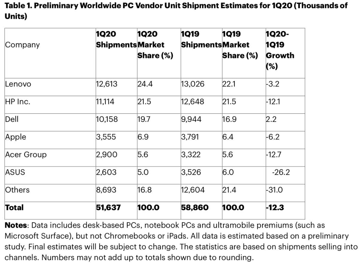 mac gartner 1er 2020
