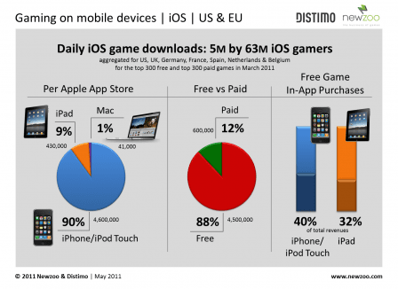 Statistiques : les gamers fou de l'App Store