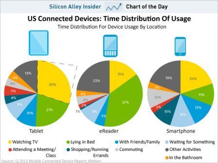 Comparatif d'utilisation des tablettes, lecteur d'eBook et smartphones Comparatif d'utilisation des tablettes, lecteur d'eBook et smartphones