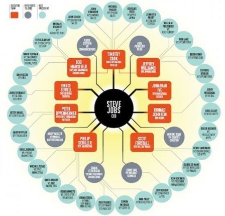 organigramme organigramme