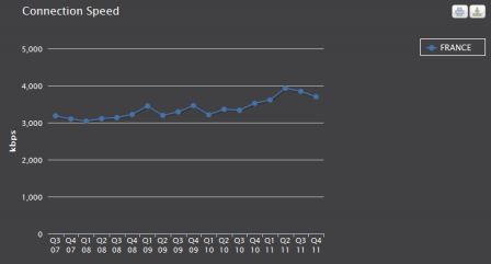 connexion-moyenne-akamai