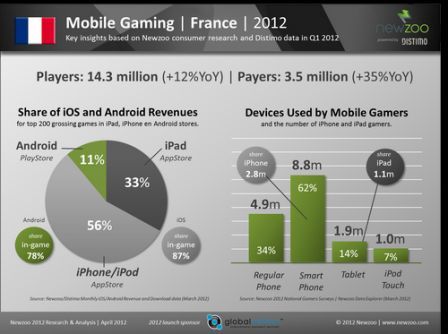 /newzoo_mobile_gaming_2012_fr