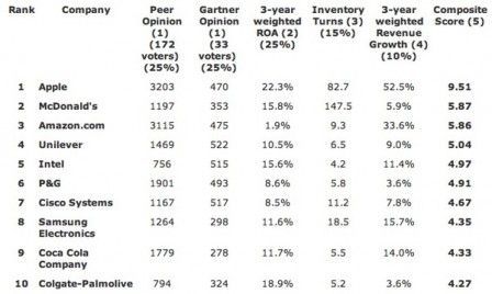 chaine approvisionnement apple
