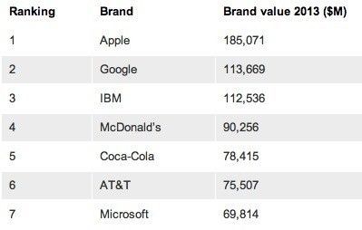 classement marque les plus reputes google apple