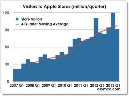 stats apple store visiteur premier trimestre treize stats apple store visiteur premier trimestre treize