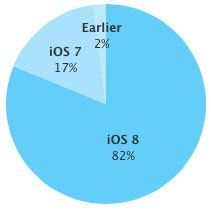ios 8 adoption rate 82 percent ios 8 adoption rate 82 percent