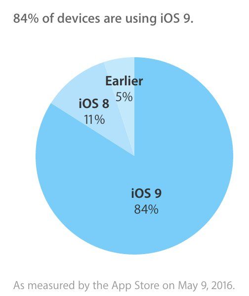 adoption-ios-9-mai-2016.jpg adoption-ios-9-mai-2016.jpg