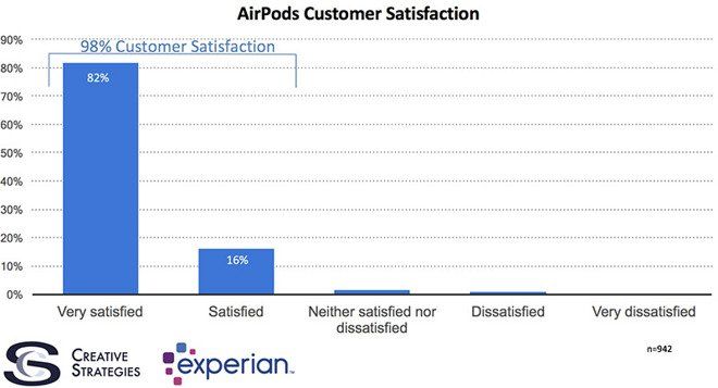 airpods satisfaction airpods satisfaction