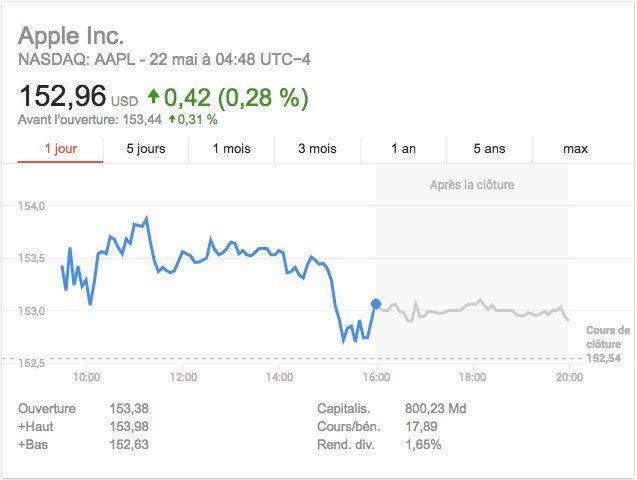 apple bourse valeur 2017 mai apple bourse valeur 2017 mai