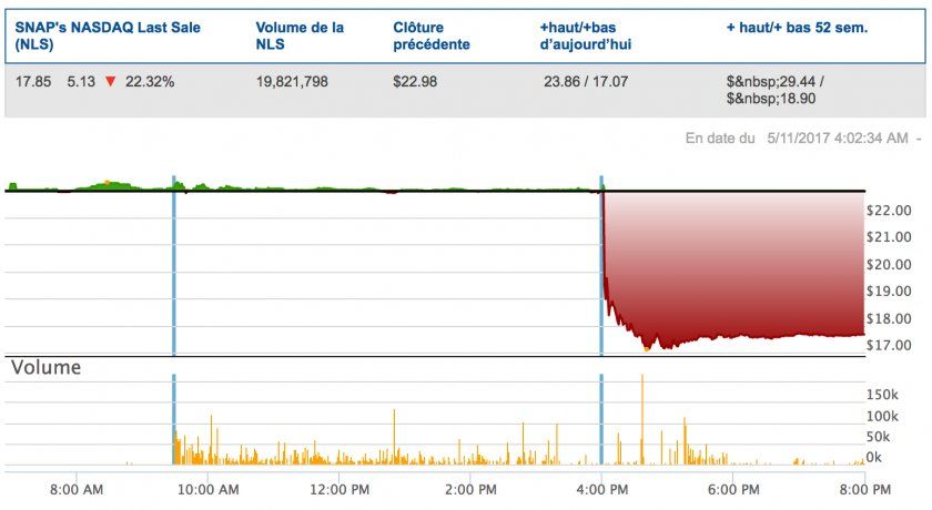 snapchat trimestre resultat financiers 2017 snapchat trimestre resultat financiers 2017