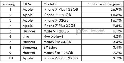 ventes smartphone chine apple top 2017 ventes smartphone chine apple top 2017