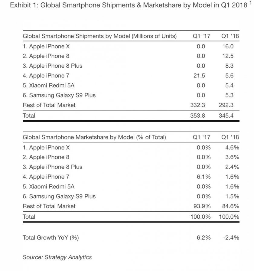 iphone x vente 1er trimestre 2018 iphone x vente 1er trimestre 2018