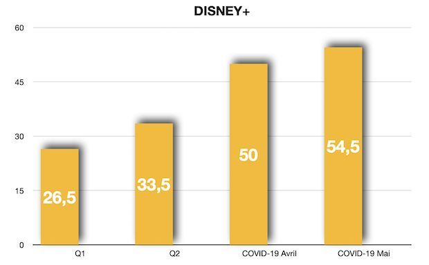 disney 54 5 millions d abonnes