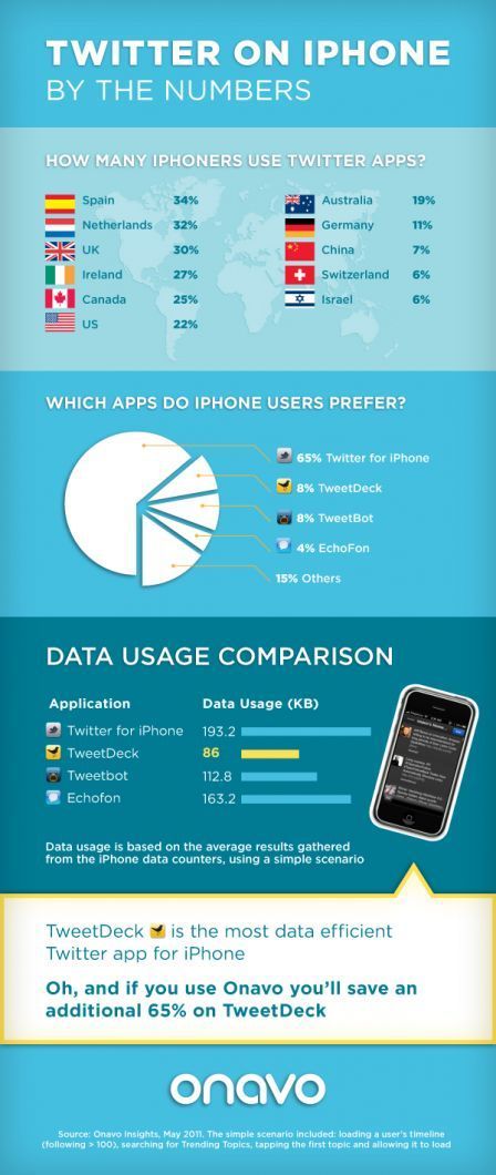 Twitter et l'iPhone, les applications les plus utilisées ? Twitter et l'iPhone, les applications les plus utilisées ?