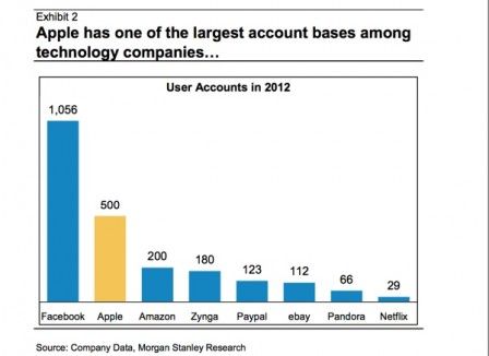 compte apple facebook stats