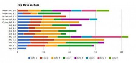 graphique_ios7_beta