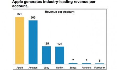revenu compte apple leader