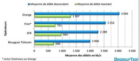 sfr bouygues free orange debit 3g+ sfr bouygues free orange debit 3g+