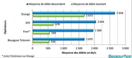 sfr bouygues free orange debit 3g sfr bouygues free orange debit 3g