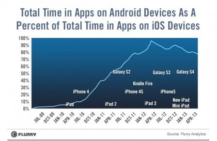 utilisation app ios android 2013 utilisation app ios android 2013
