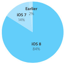 ios 8 adoption rate 84 percent ios 8 adoption rate 84 percent