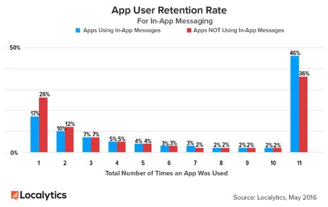 in-app-messaging-user-retention.jpg in-app-messaging-user-retention.jpg