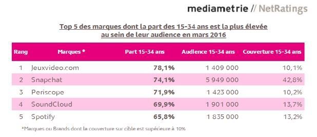 jeune-mediametrie-mobile.jpg jeune-mediametrie-mobile.jpg