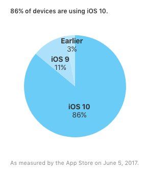 adoption ios 10 juin 2017 86 pourcent