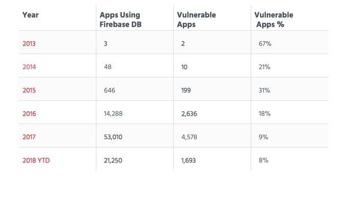 firebase cloud donnes exposes apps