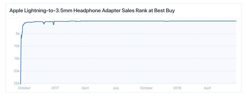 stats vente adaptateur jack lightning stats vente adaptateur jack lightning