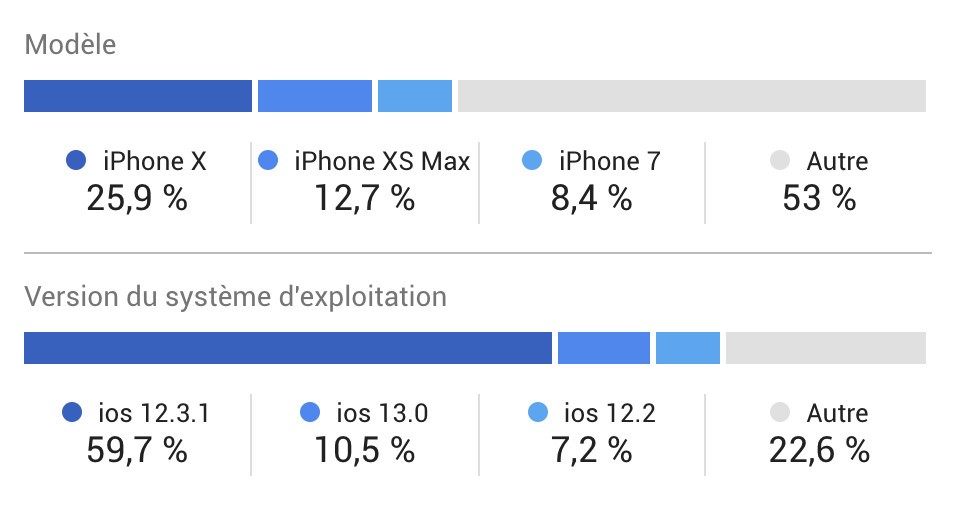 ios 13 adoption beta 2 iphonesoft