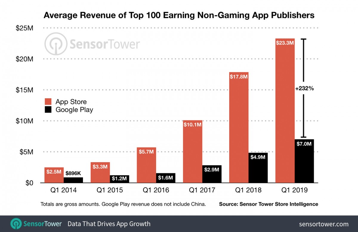 ios android average revenue per publisher q1 2019 apps