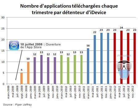 Apps moyennes téléchargées par trimestre/iDevice Apps moyennes téléchargées par trimestre/iDevice