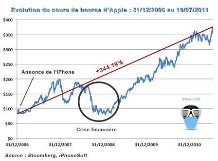 Evolution du cours de bourse d'Apple : 31/12/2006 au 19/07/2011 Evolution du cours de bourse d'Apple : 31/12/2006 au 19/07/2011
