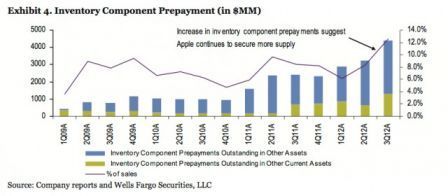 aapl_component_prepayments-640x280