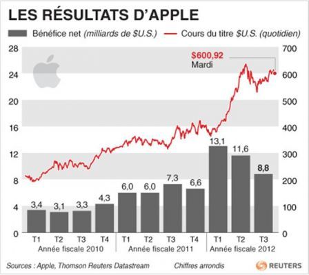 apple-marche-americain