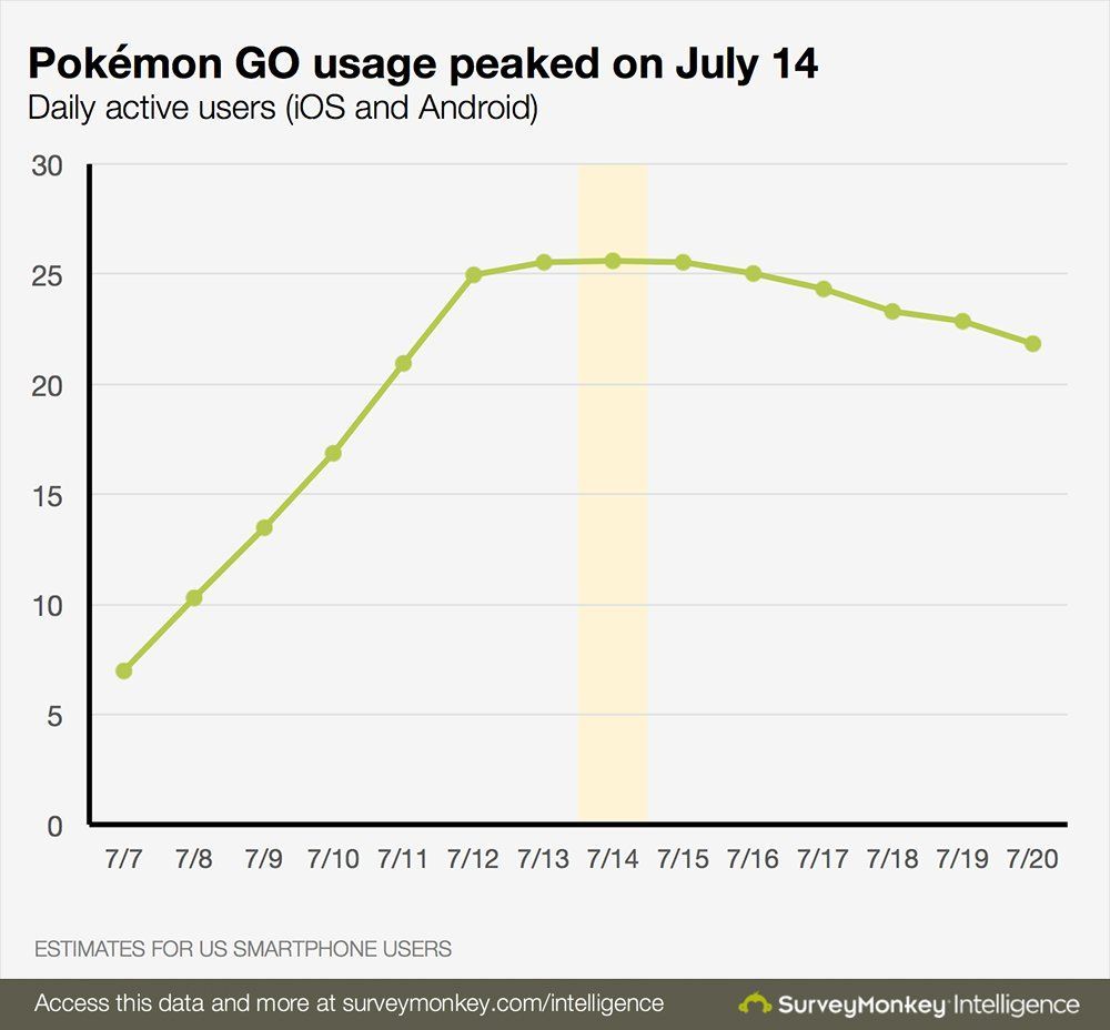 survey-monkey-pokemon-go-us.jpg survey-monkey-pokemon-go-us.jpg