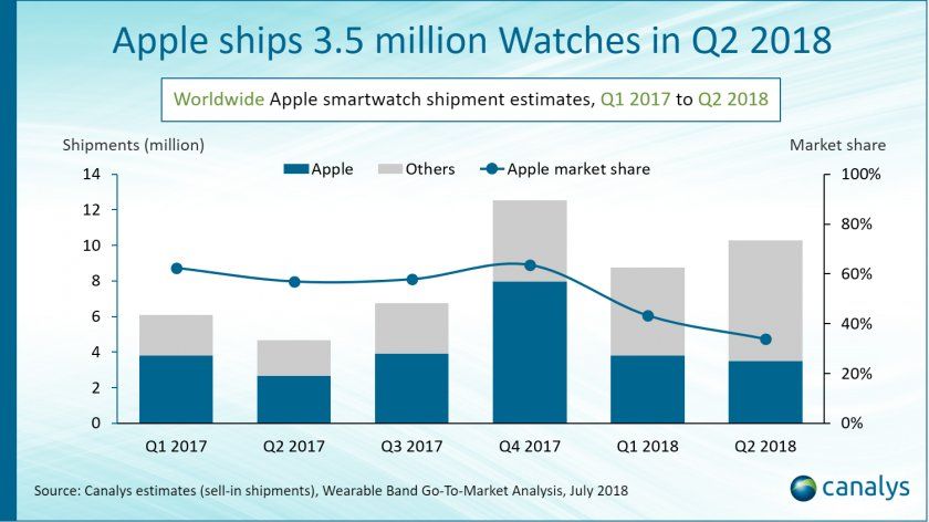 apple watch stats