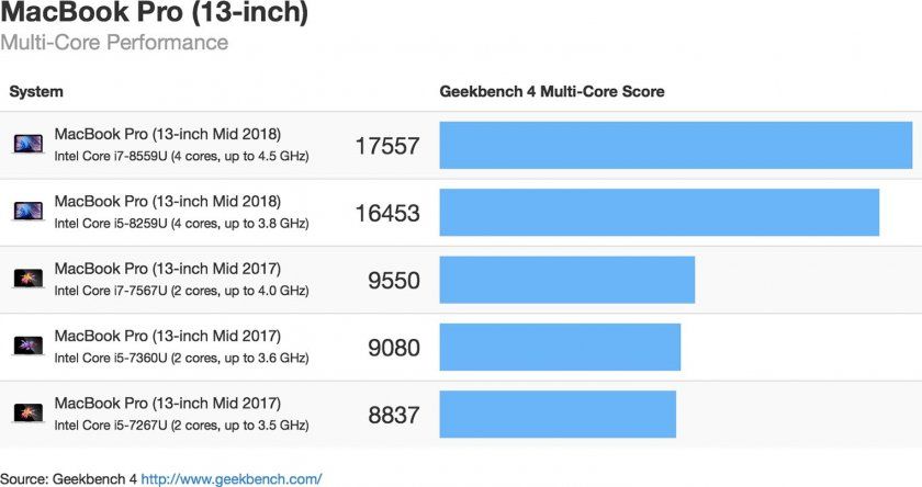 macbook pro 2018 13 pouces benchmark multicoeur macbook pro 2018 13 pouces benchmark multicoeur