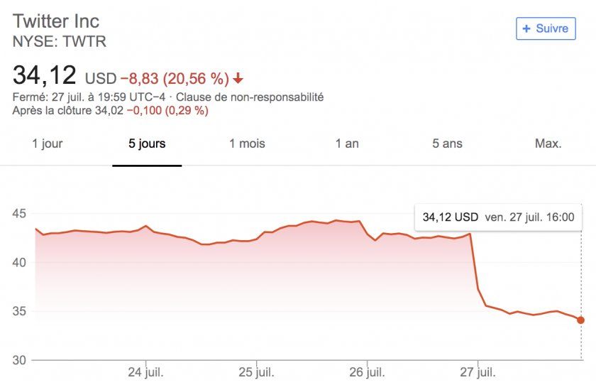 twitter bourse chute 2018 twitter bourse chute 2018