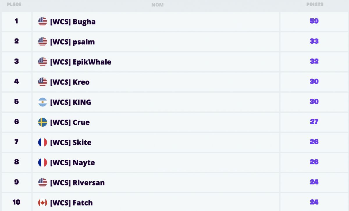 classement solo world cup 2019 classement solo world cup 2019