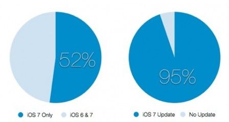 sondage ios7