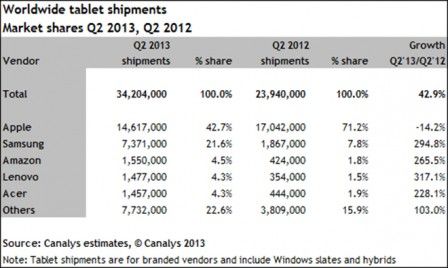 stats tablettes ipad stats tablettes ipad
